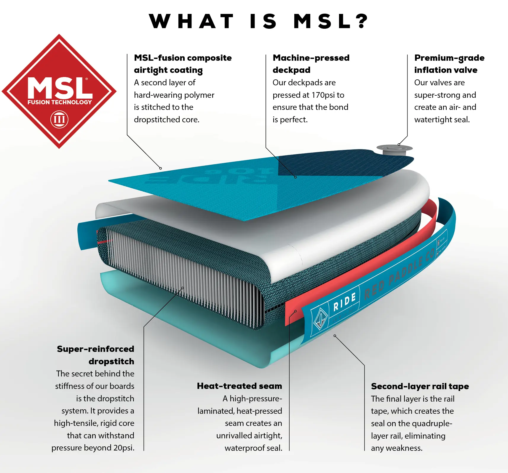 Red Paddle Co Ride 10’8″ Inflatable MSL SUP Package - Image 13